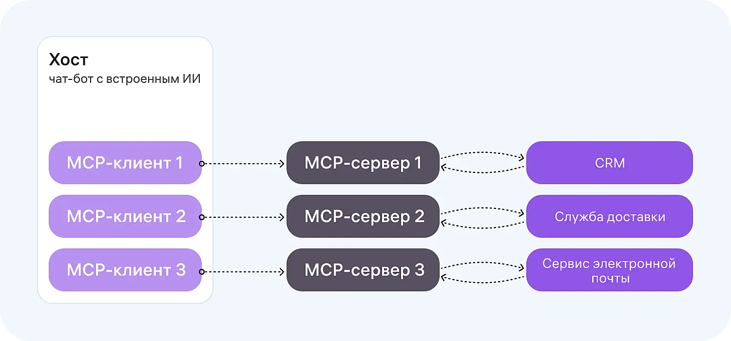 Схема работы MCP-протокола