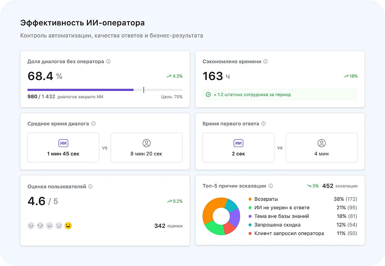 ИИ для техподдержки может отслеживать разные показатели автоматизации работы