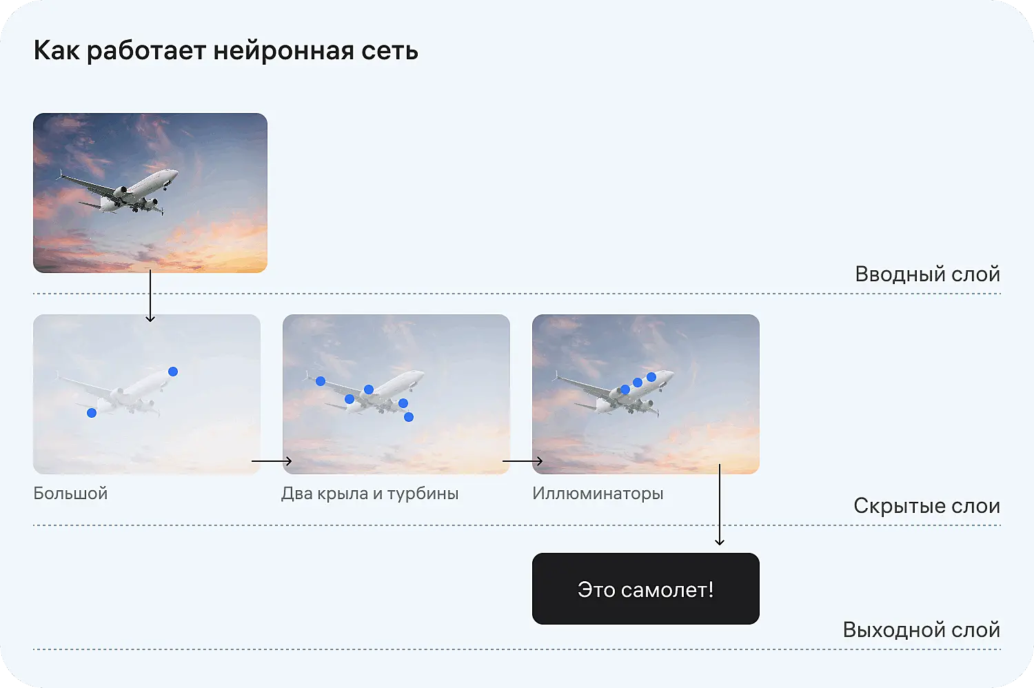 Схема работы нейросетей