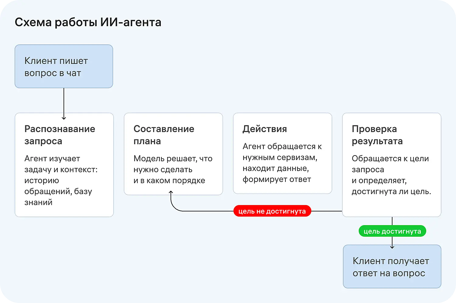 Алгоритм работы ИИ-агента
