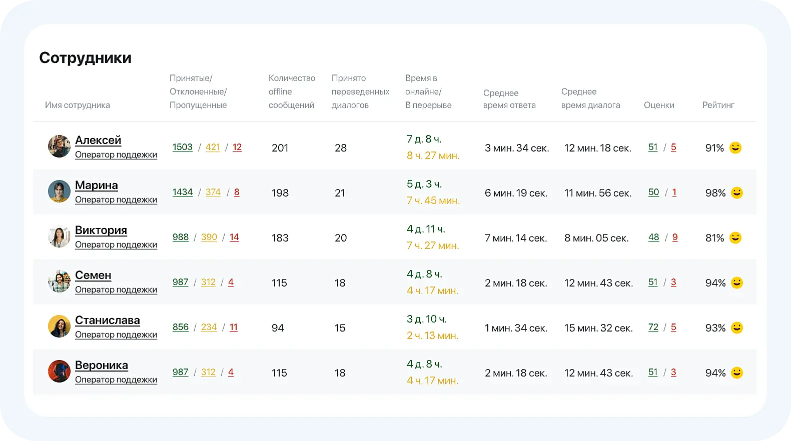 Оценка эффективности работы операторов