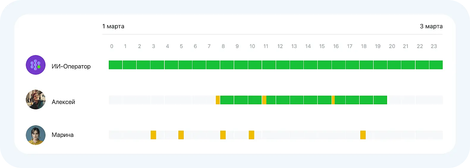 Отчет графика работы операторов