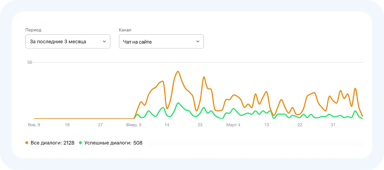 Статистика успешных диалогов