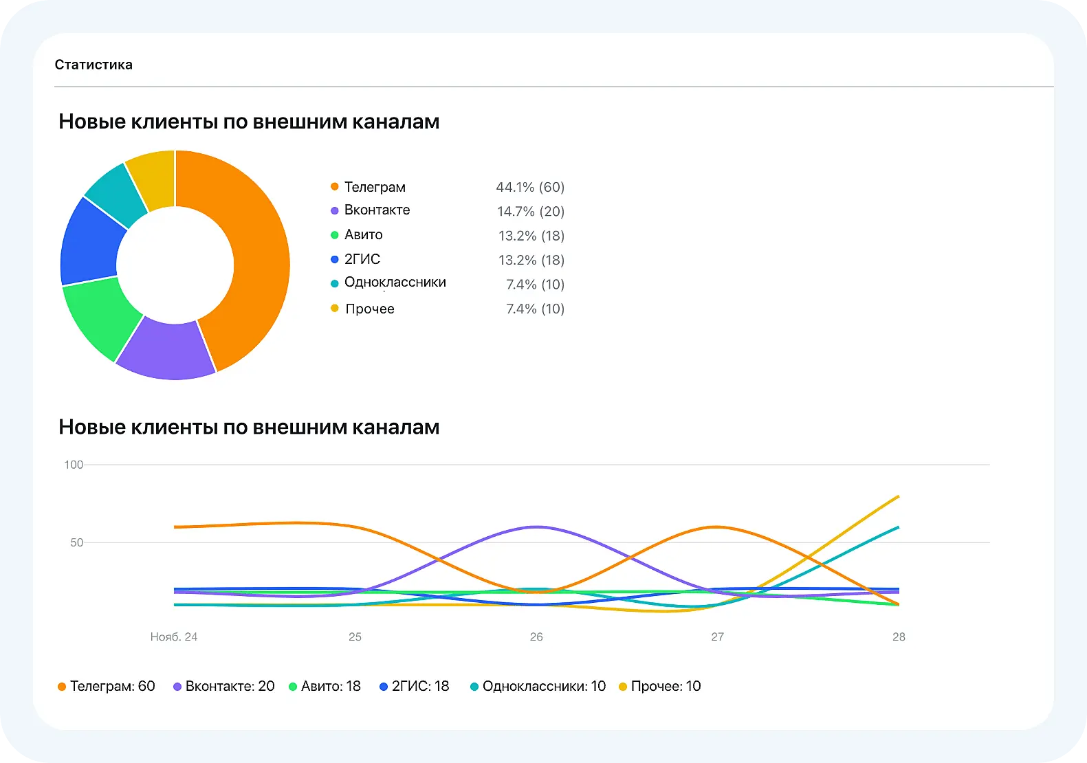 Отчет по источникам трафика в Jivo
