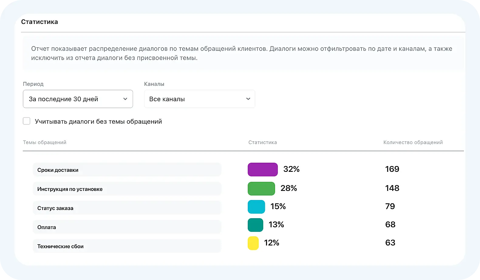 Отчет с темами обращений