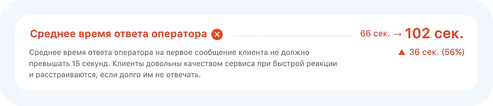 Среднее время ответа оператора в Jivo