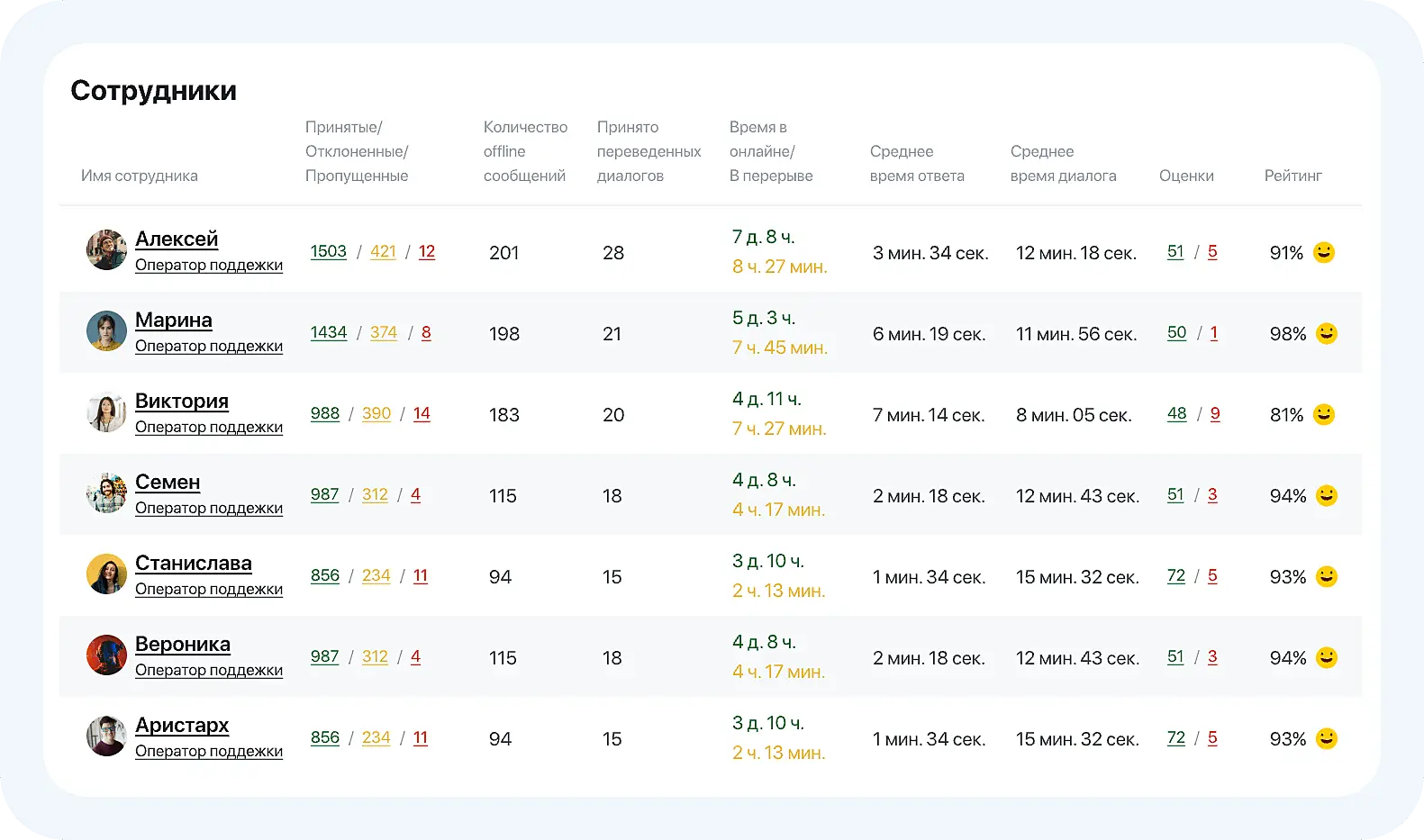 Статистика по сотрудникам
