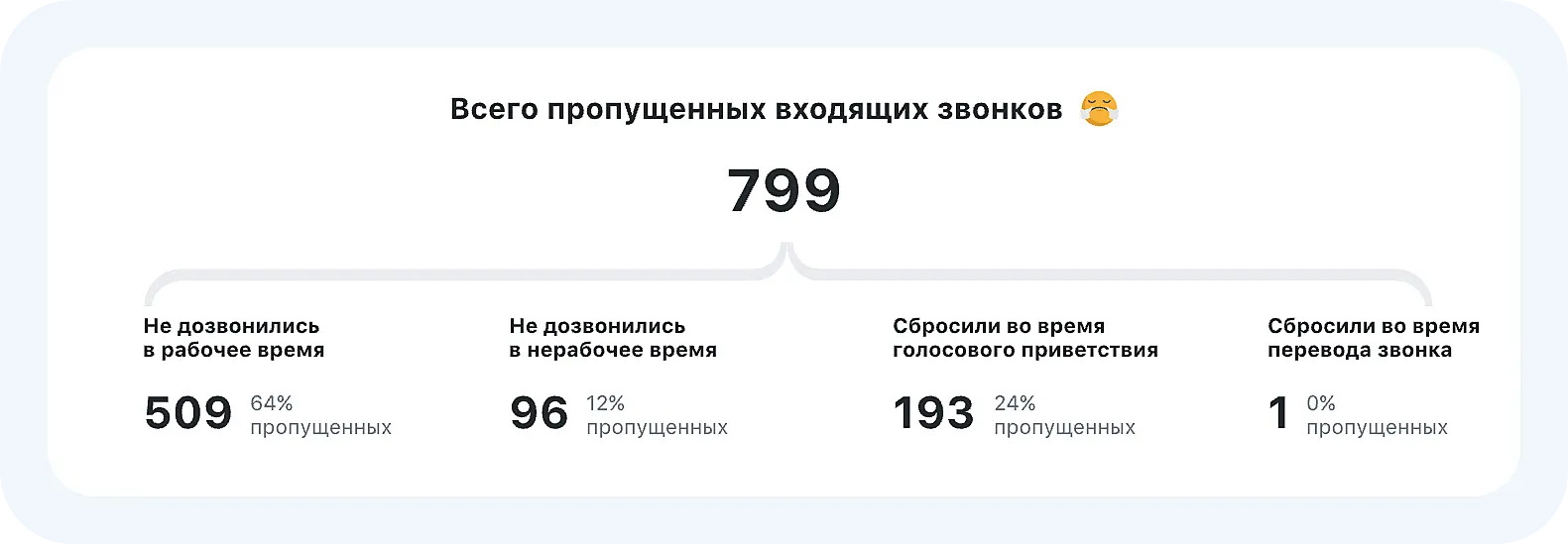 Аналитика пропущенных звонков