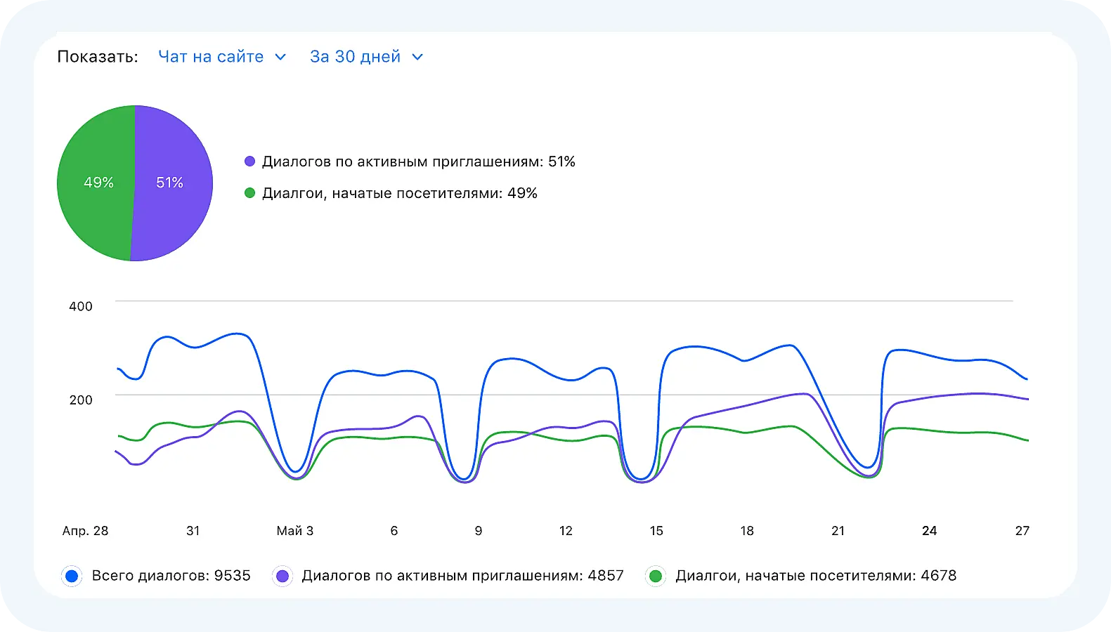 Отчет Jivo с типами диалогов
