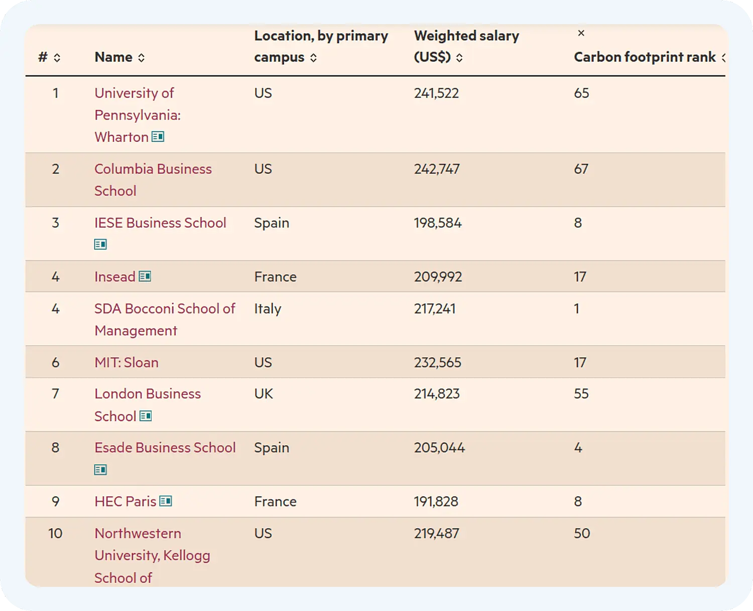 Рейтинг курсов MBA для руководителей по данным Financial Times