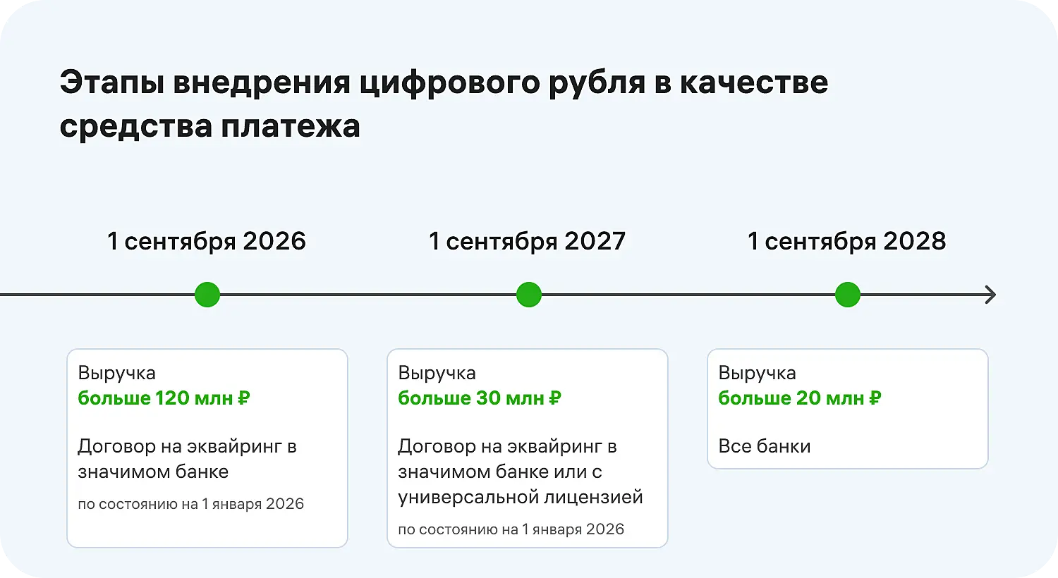 Этапы и даты внедрения цифрового рубля для бизнеса