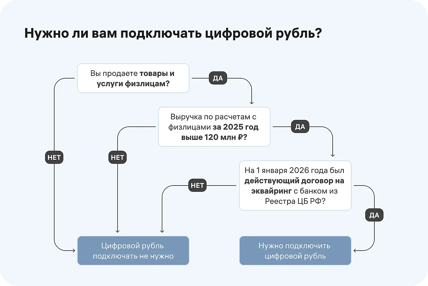 Тест: нужно ли вашему бизнесу подключать цифровые рубли