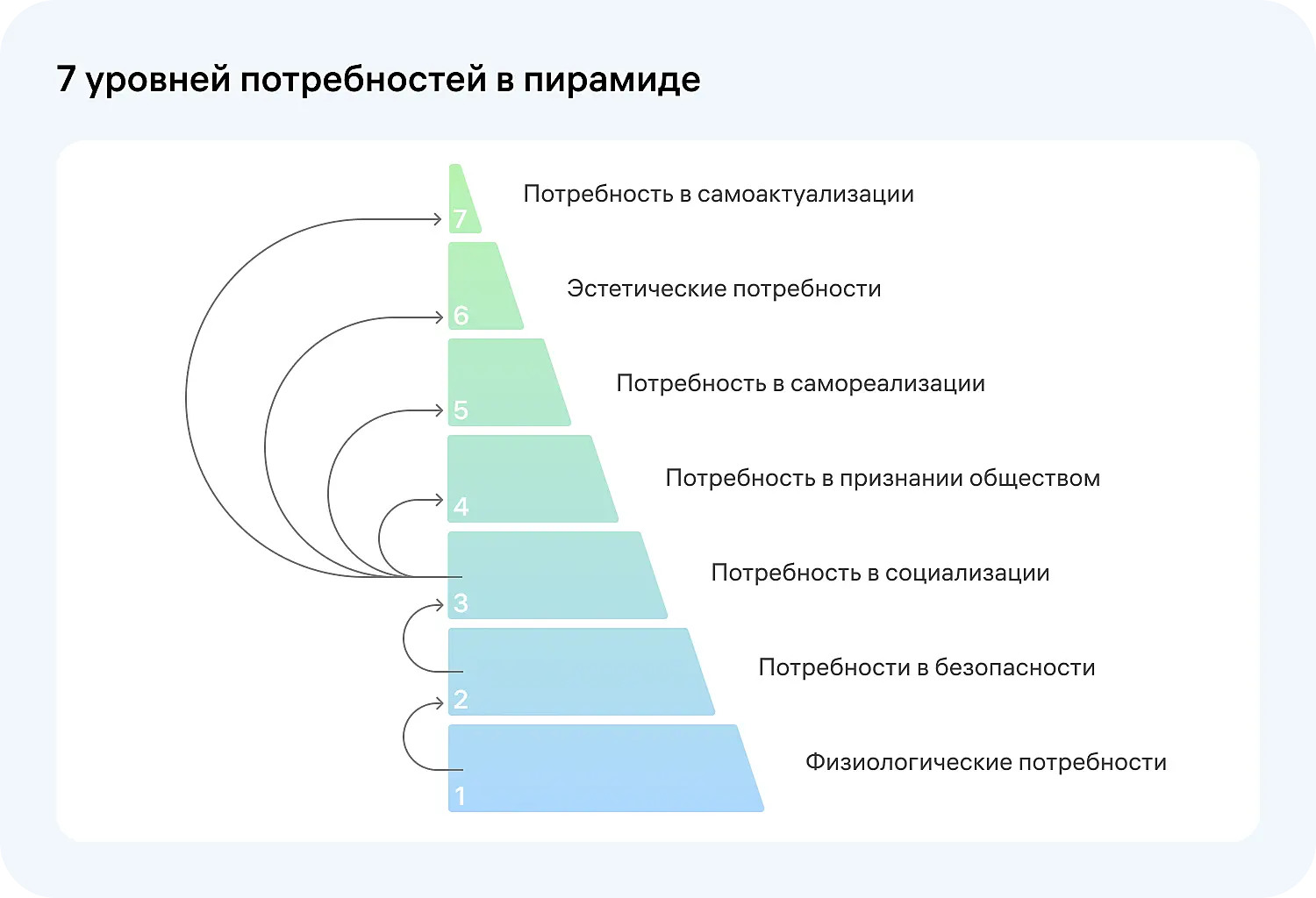 В жизни люди удовлетворяют свои потребности сразу на нескольких уровнях пирамиды