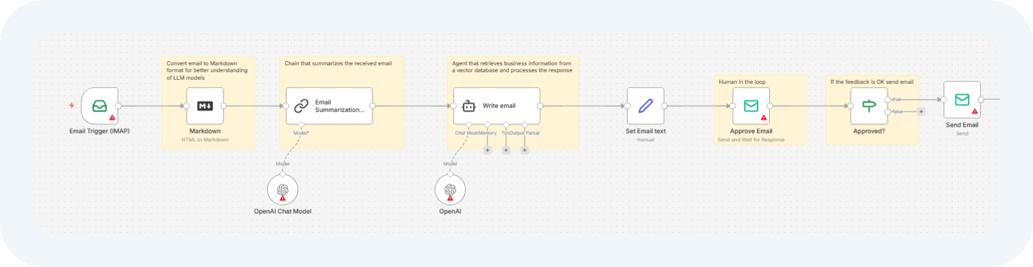 N8n автоматизирует обработку электронных писем 