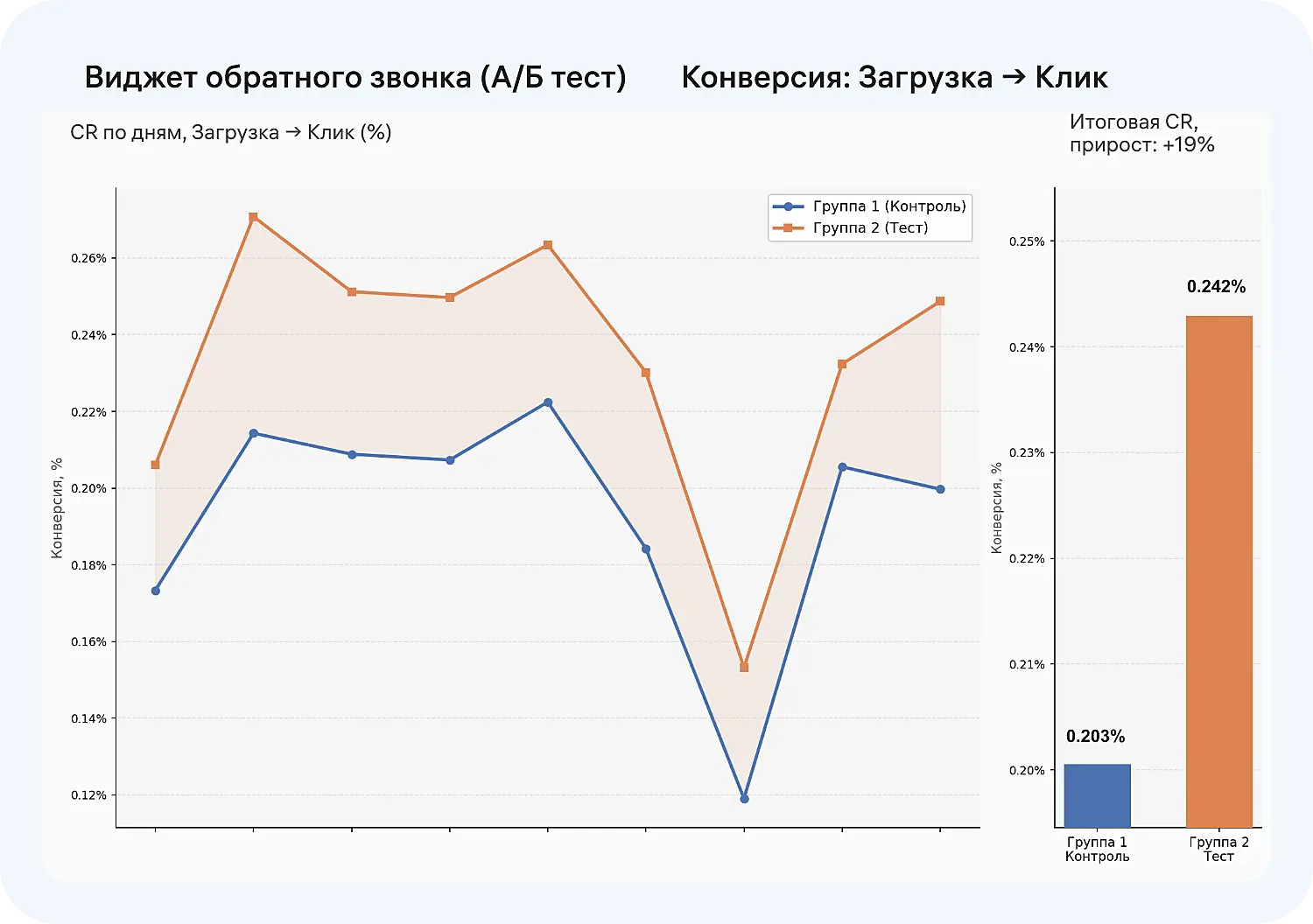 Как отличается конверсия из открытия сайта в клик по кнопке обратного звонка для контрольной и тестовой групп