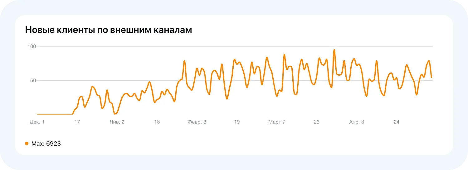Количество обращений через Мессенджер MAX