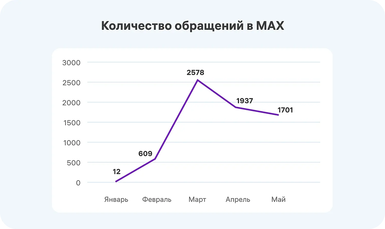 Рост количества обращений из MAX