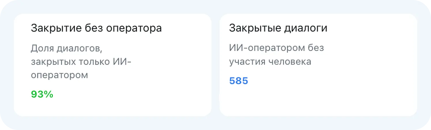 Статистика работы ИИ-оператора в панели Jivo
