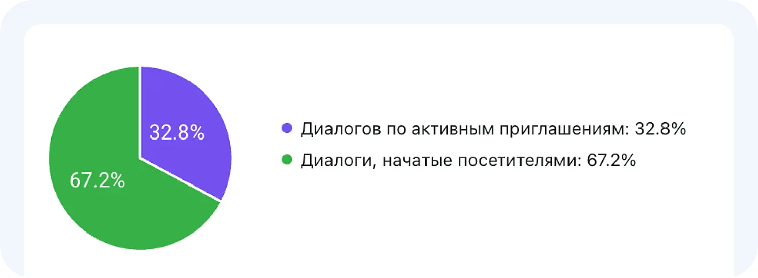 Статистика по ИИ-приглашениям Jivo