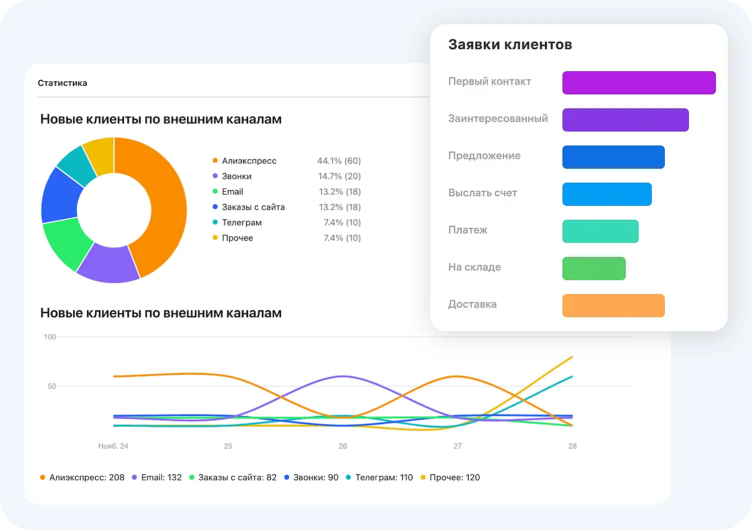 Дашборды и отчеты для службы технической поддержки