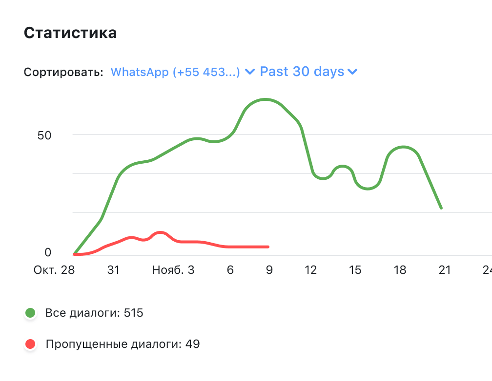 Статистика ответов в WhatsApp канале